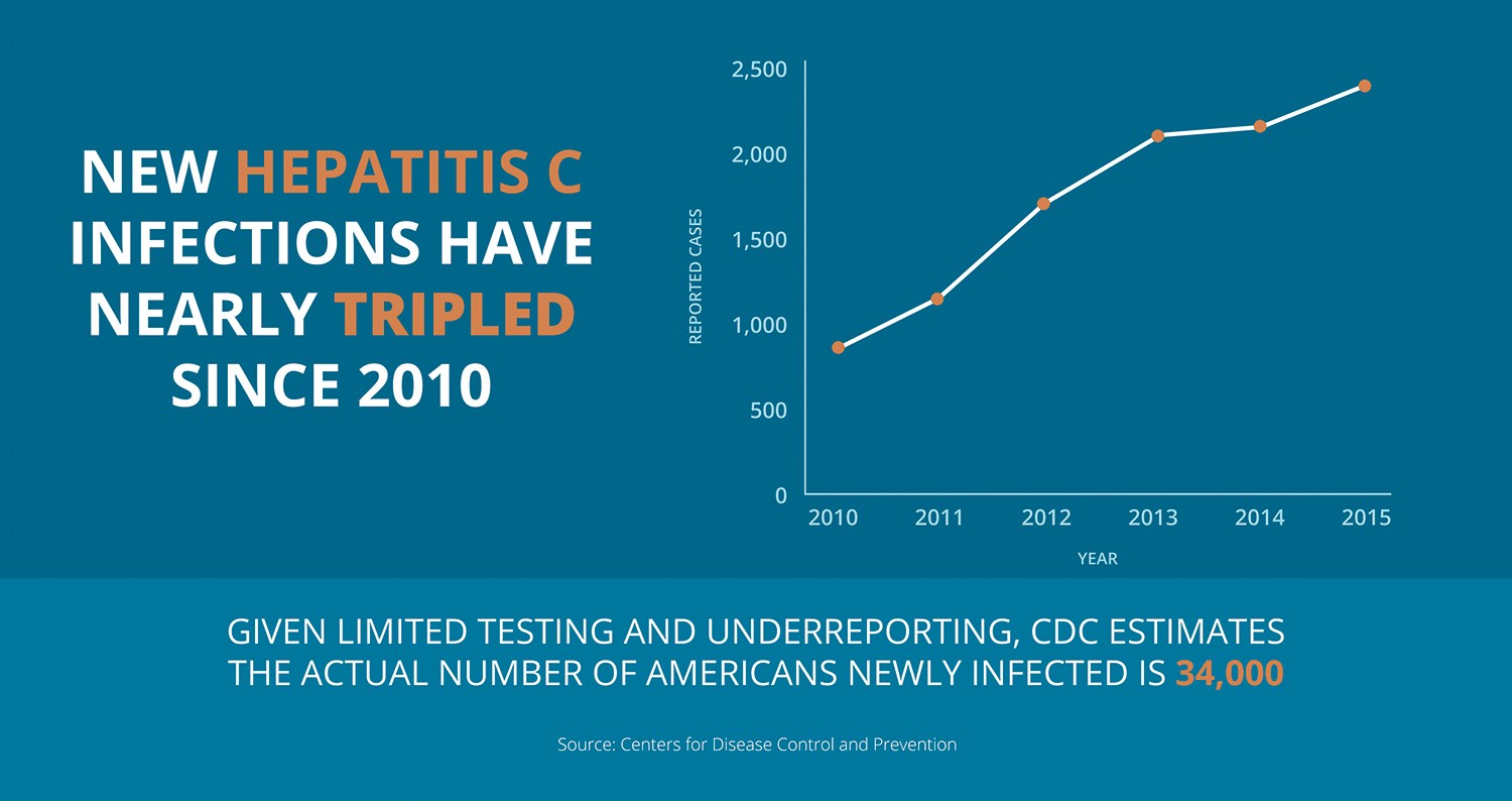 Combating Hepatitis - Healthy Kansas City